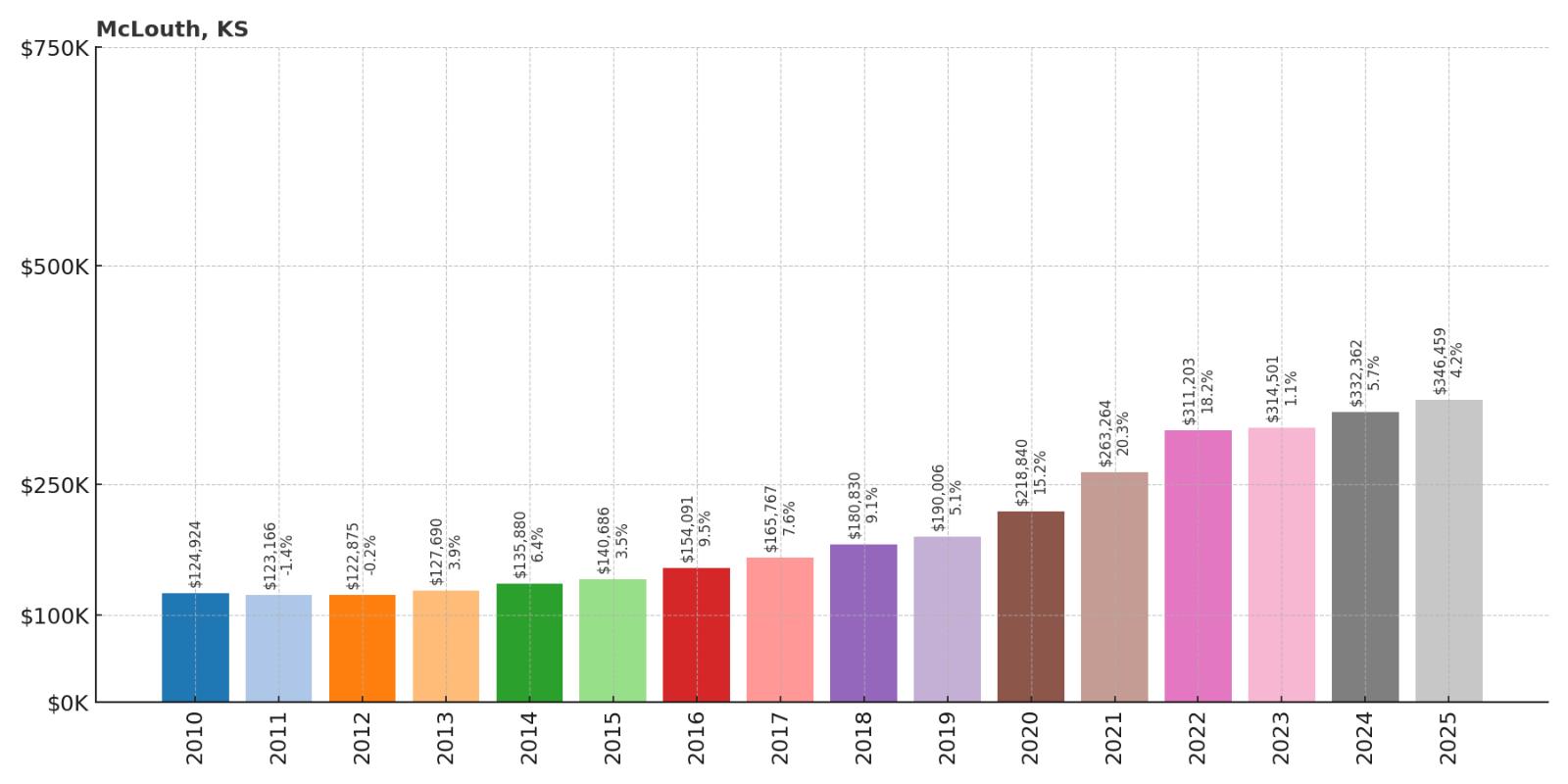 McLouth Home Price History Chart