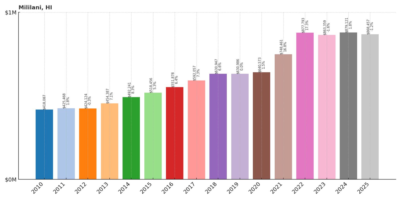 Mililani Home Price History Chart