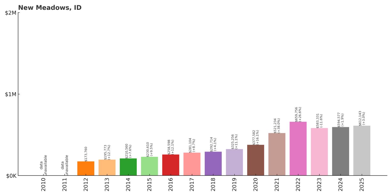 New Meadows Home Price History Chart