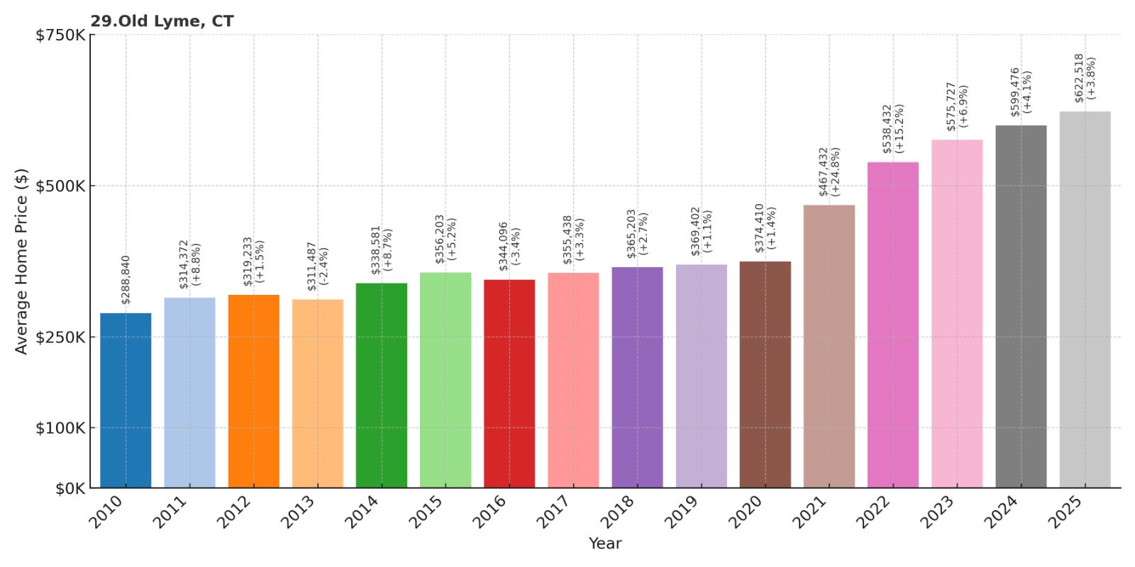Old Lyme Home Price History Chart