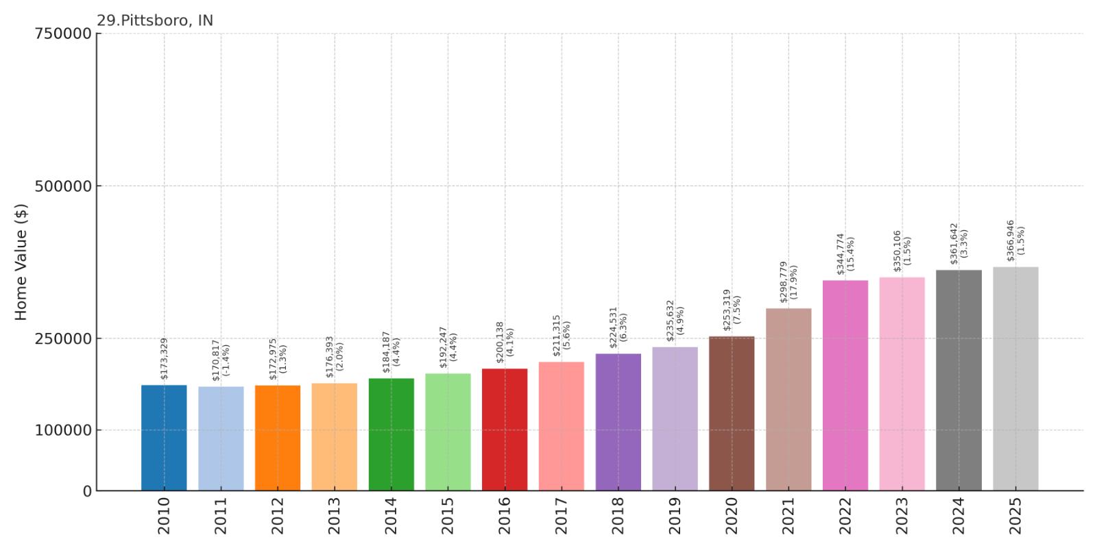 Pittsboro Home Price History Chart