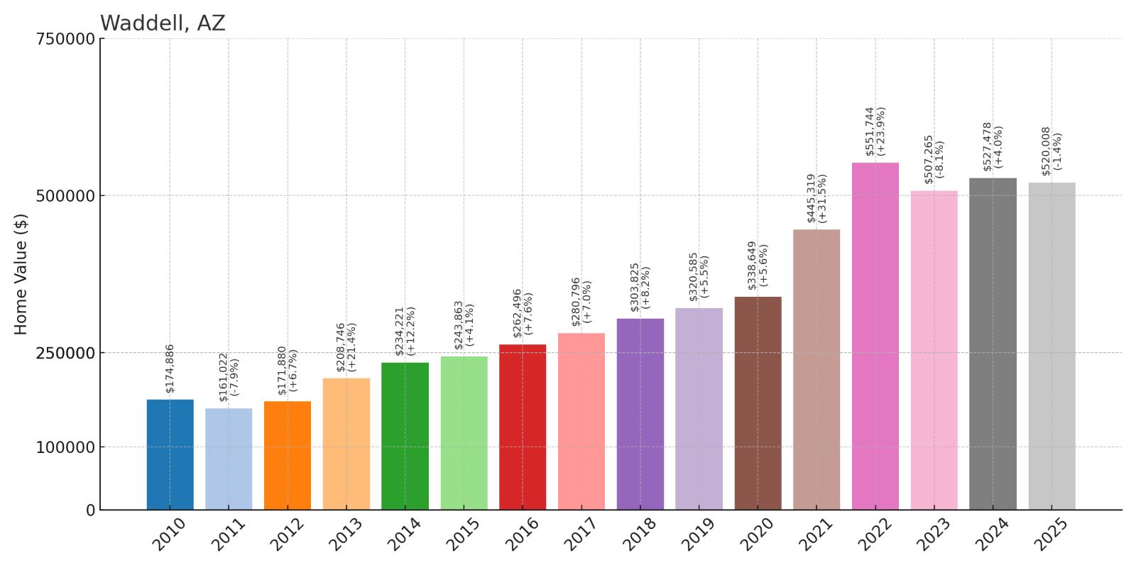 Waddell Home Price History Chart