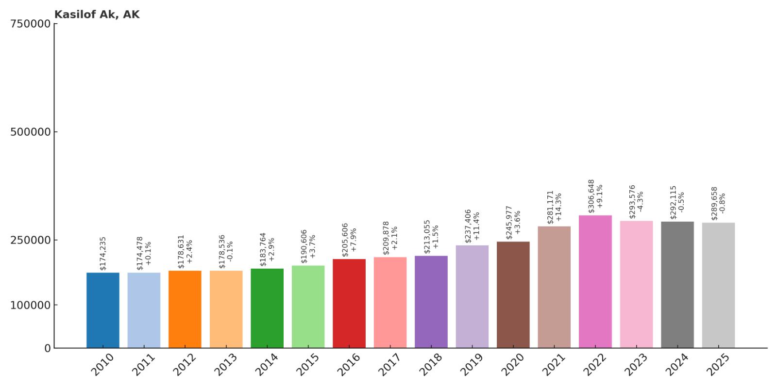Kasilof Home Price History Chart