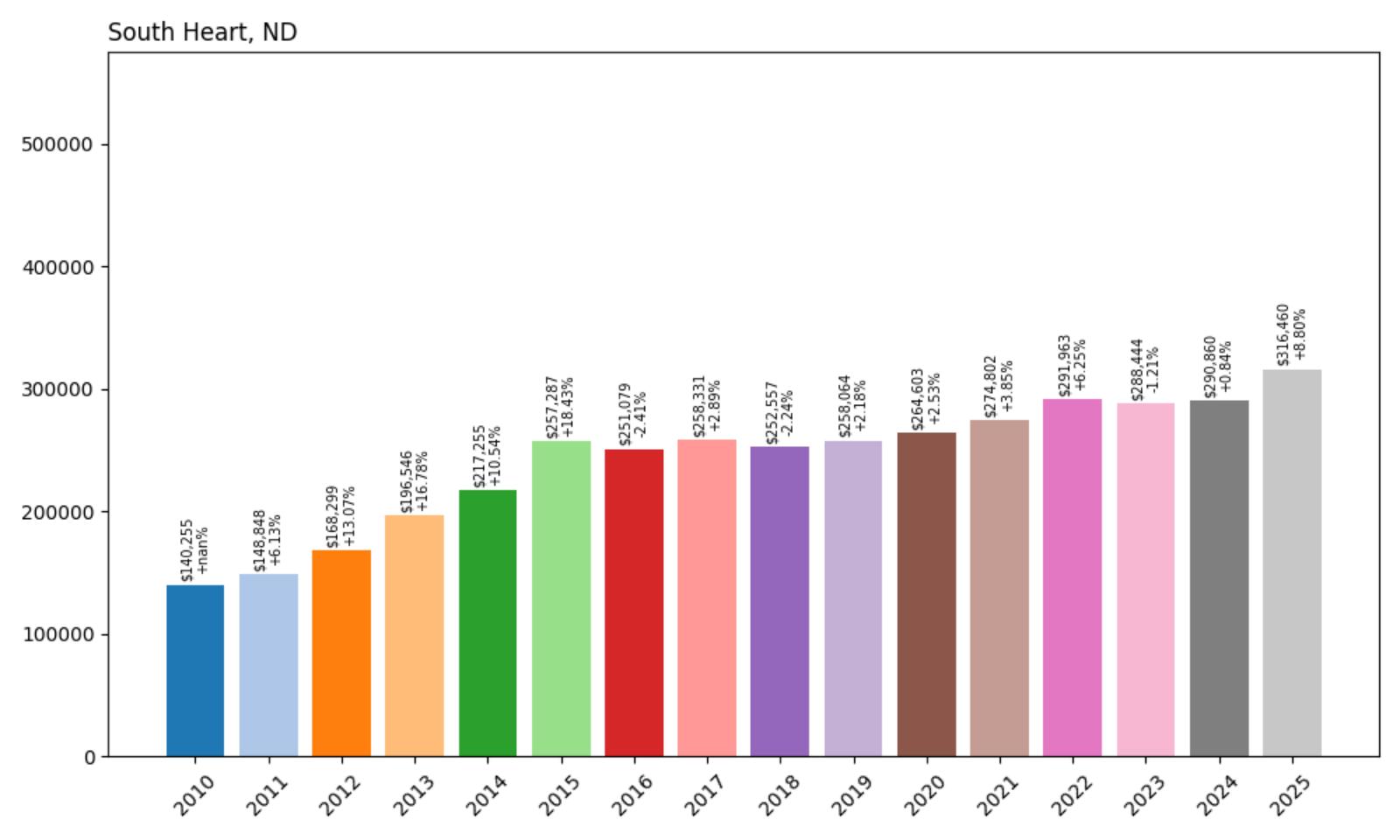 South Heart Home Price History Chart
