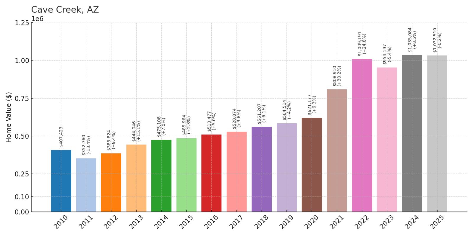 Cave Creek Home Price History Chart