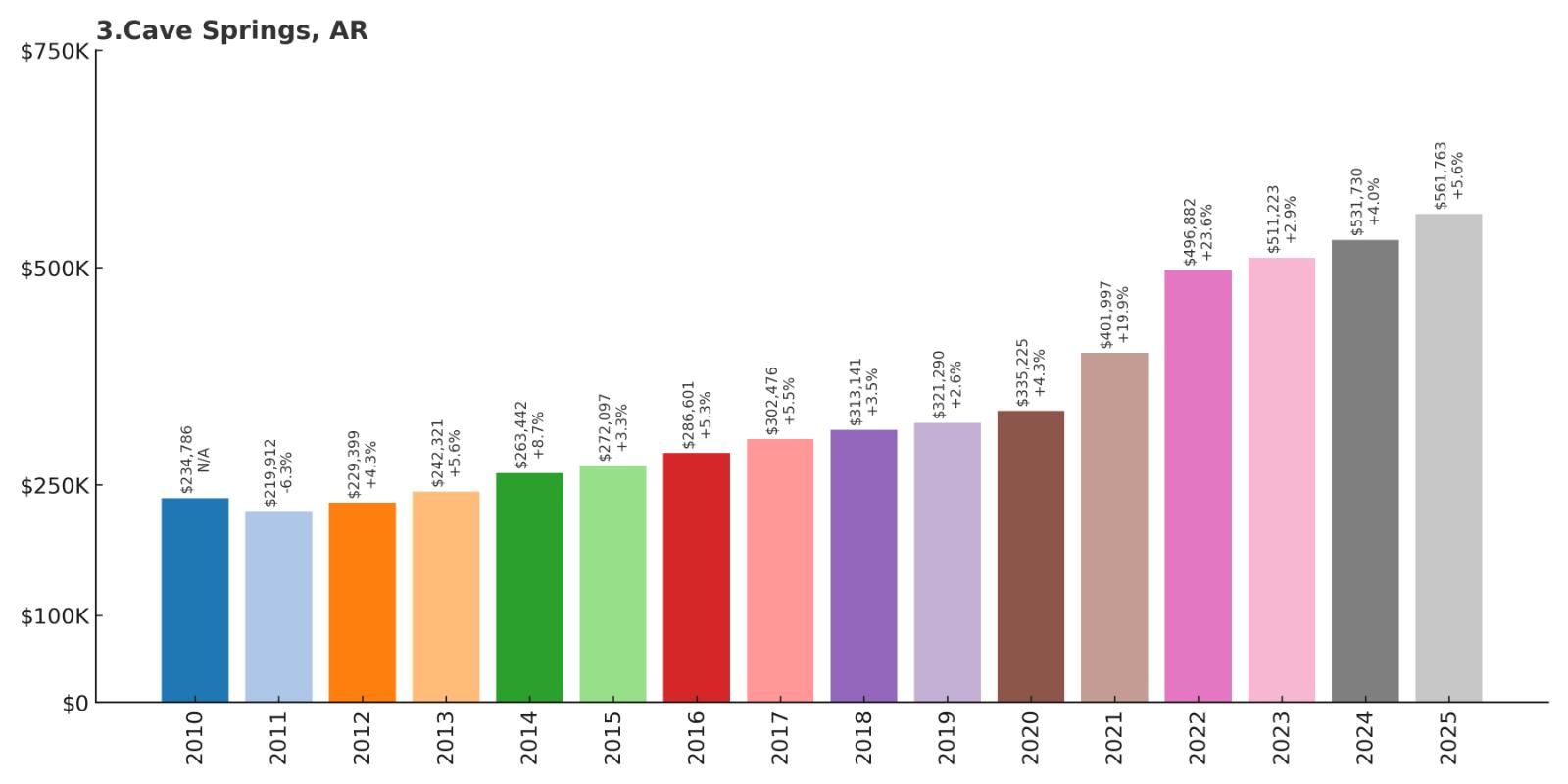 Cave Springs Home Price History Chart