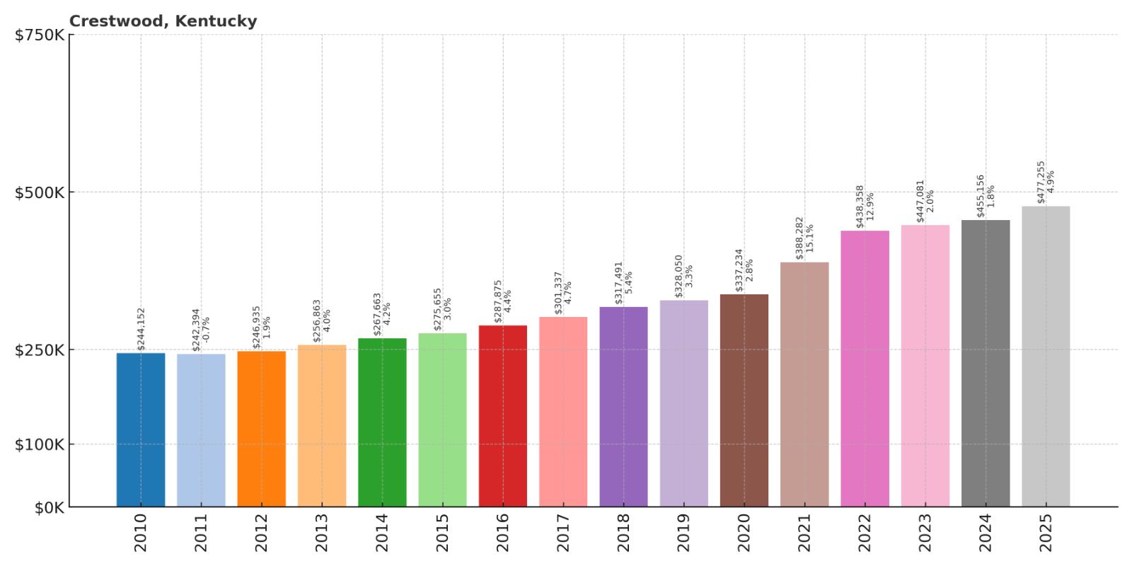 Crestwood Home Price History Chart