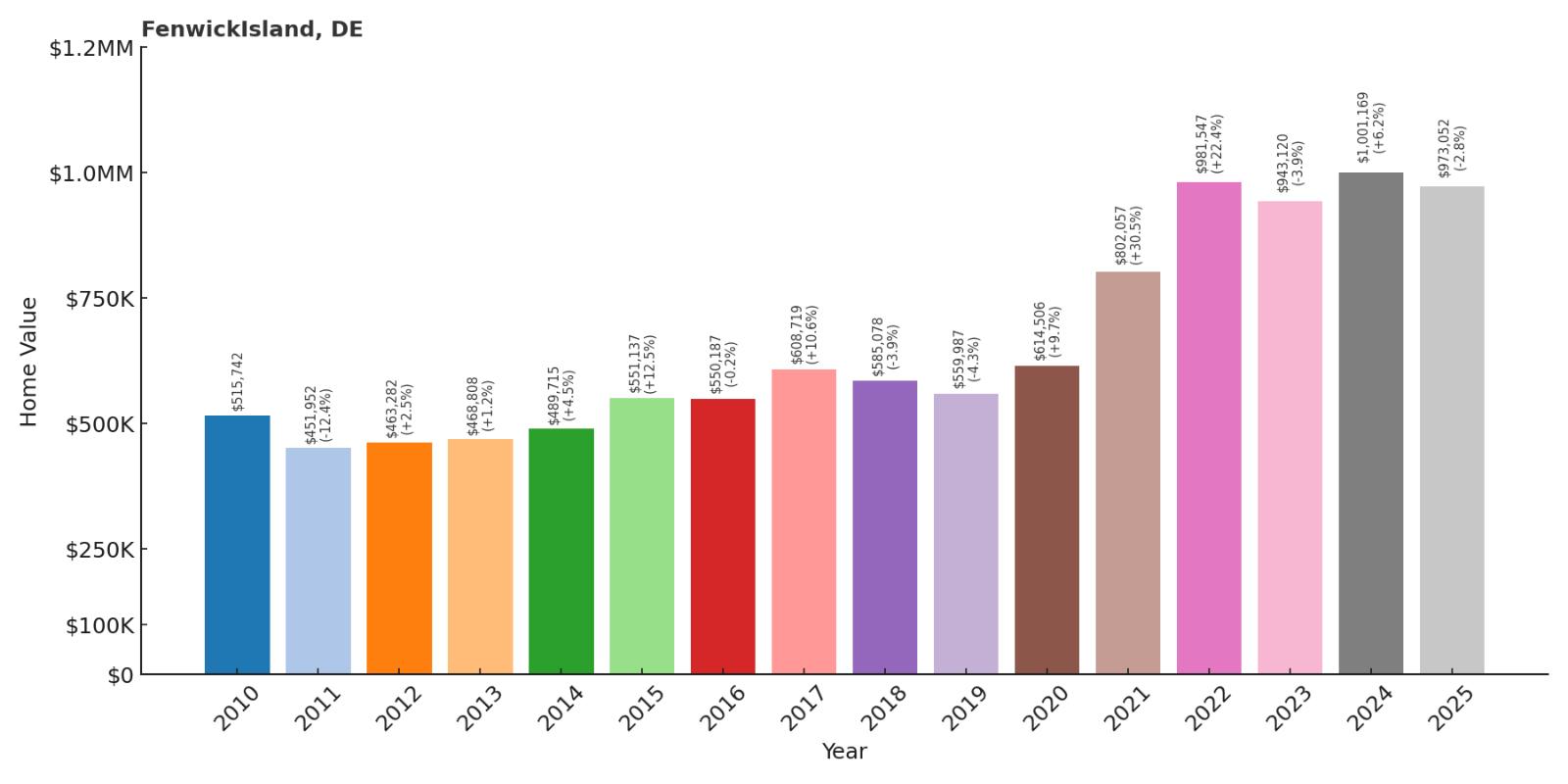 Fenwick Island Home Price History Chart
