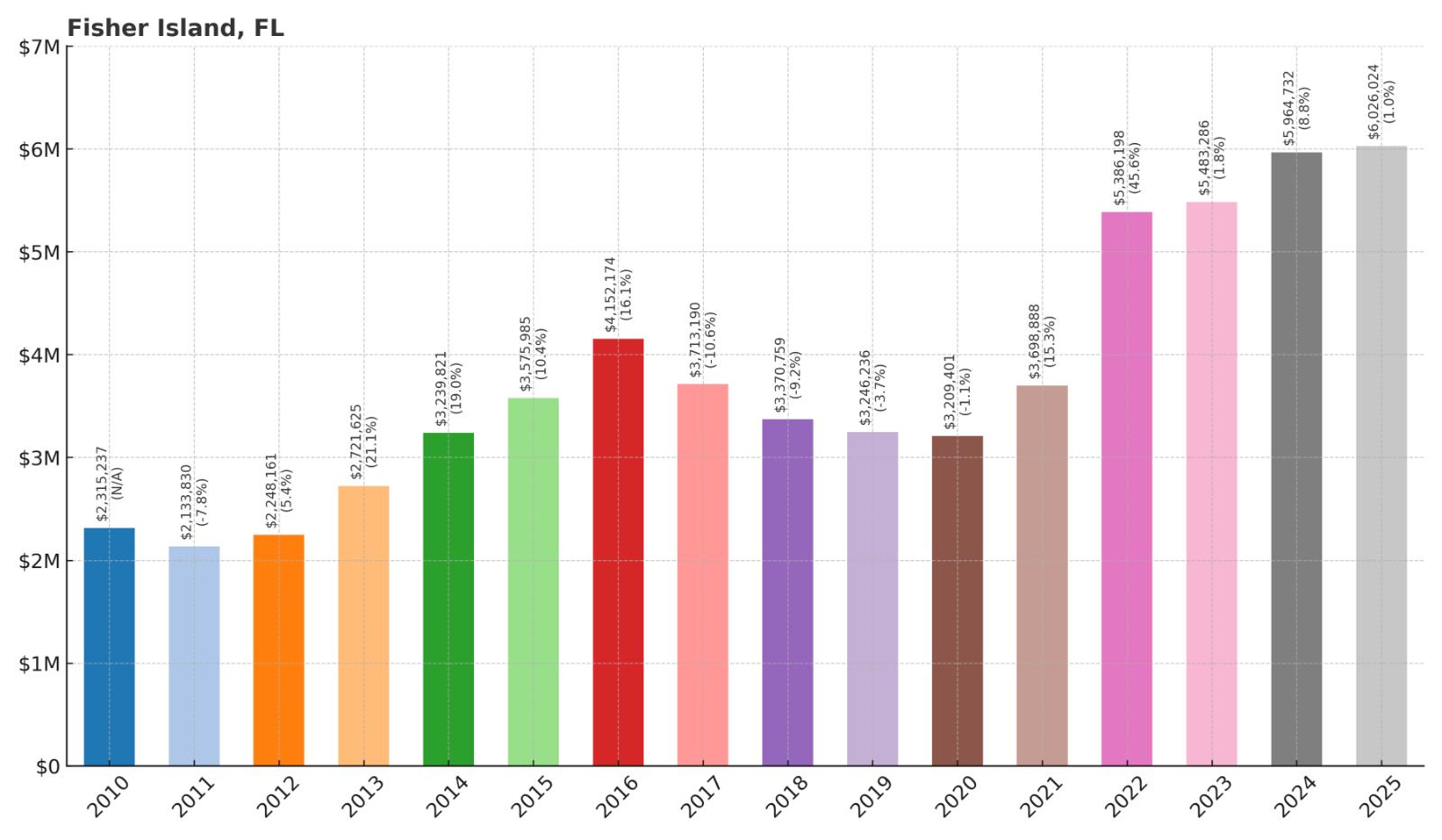 Fisher Island Home Price History Chart