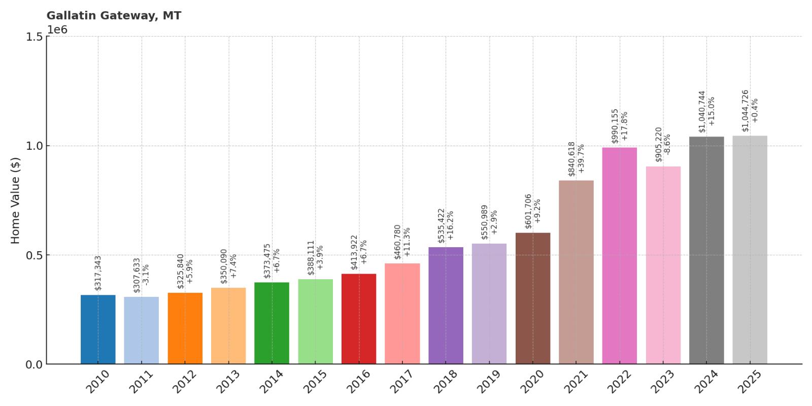 Gallatin Gateway Home Price History Chart