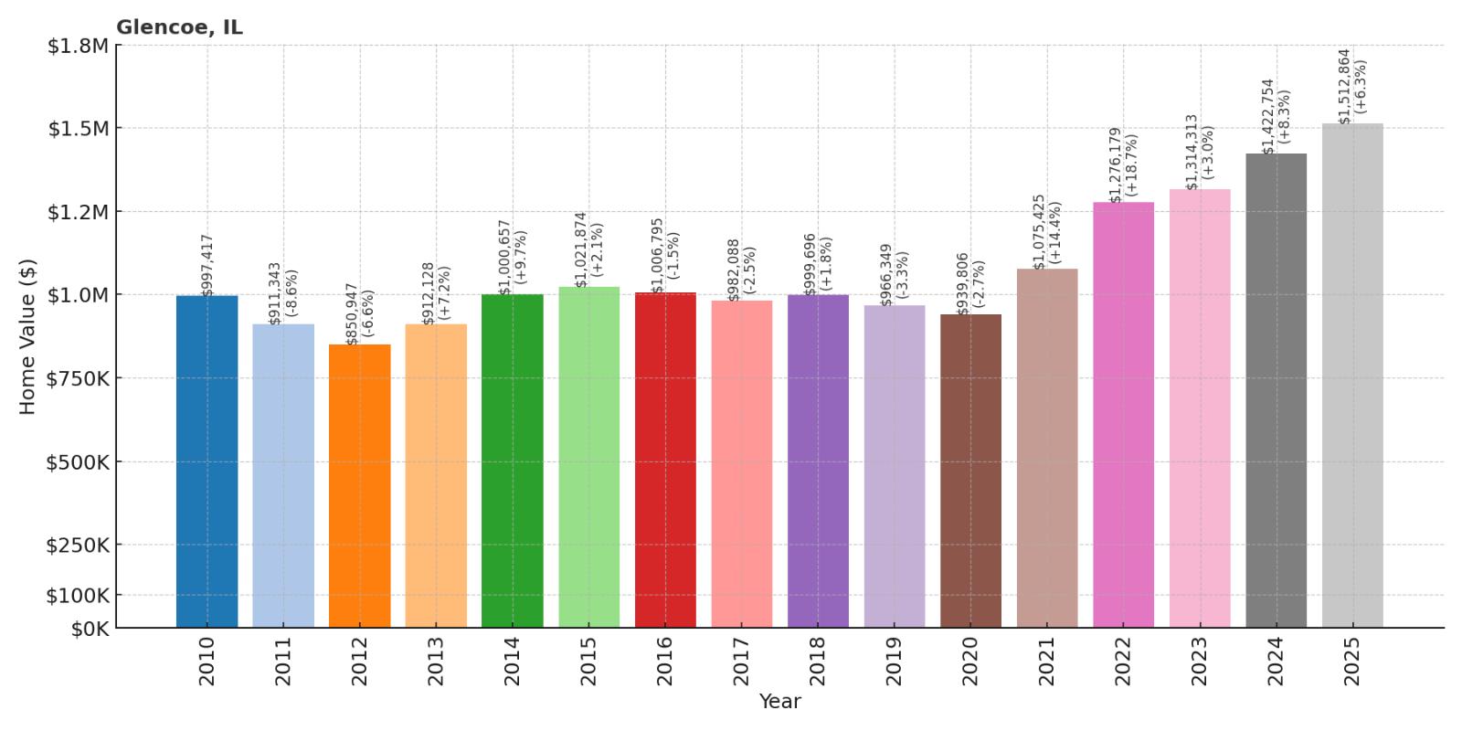Glencoe Home Price History Chart