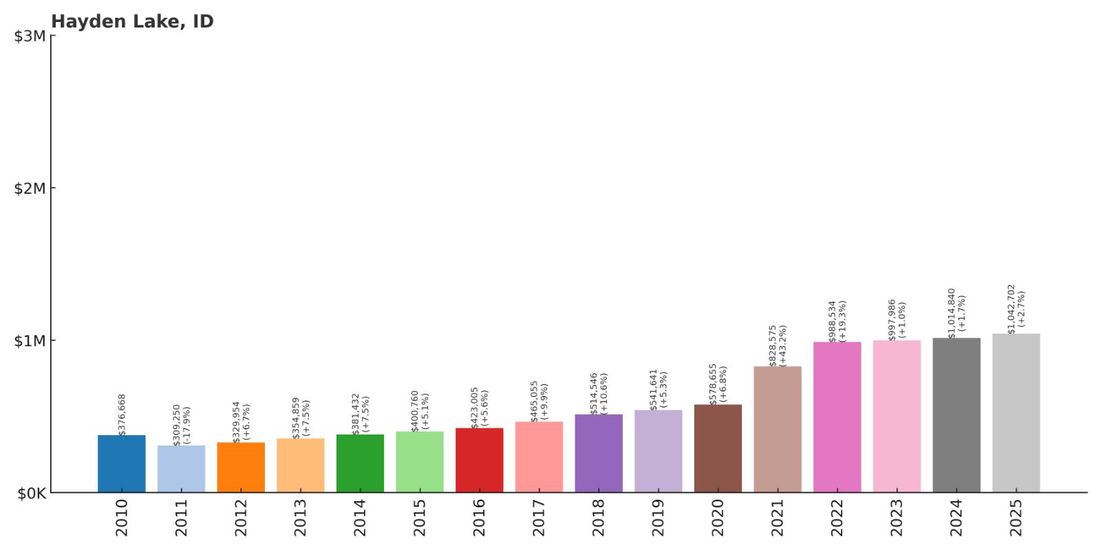 Hayden Lake Home Price History Chart