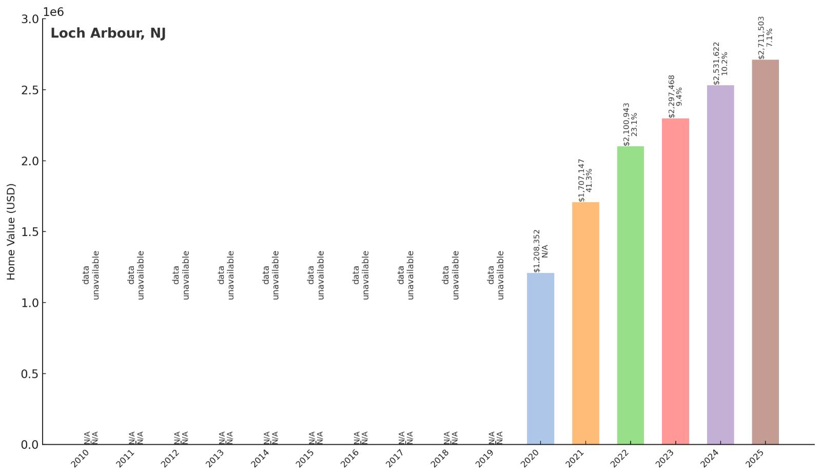 Loch Arbour Home Price History Chart