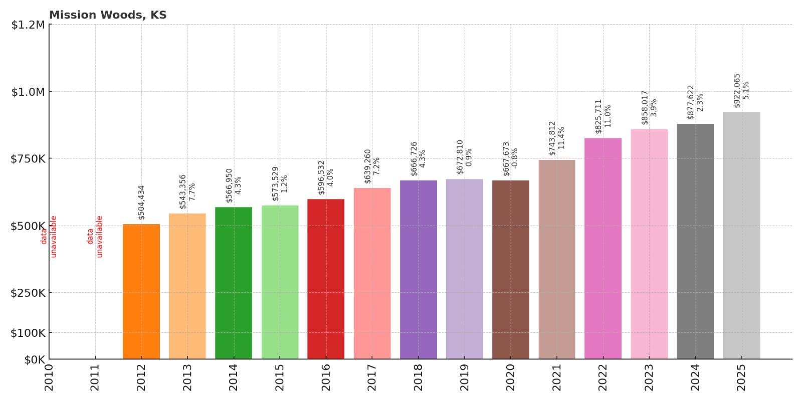 Mission Woods Home Price History Chart