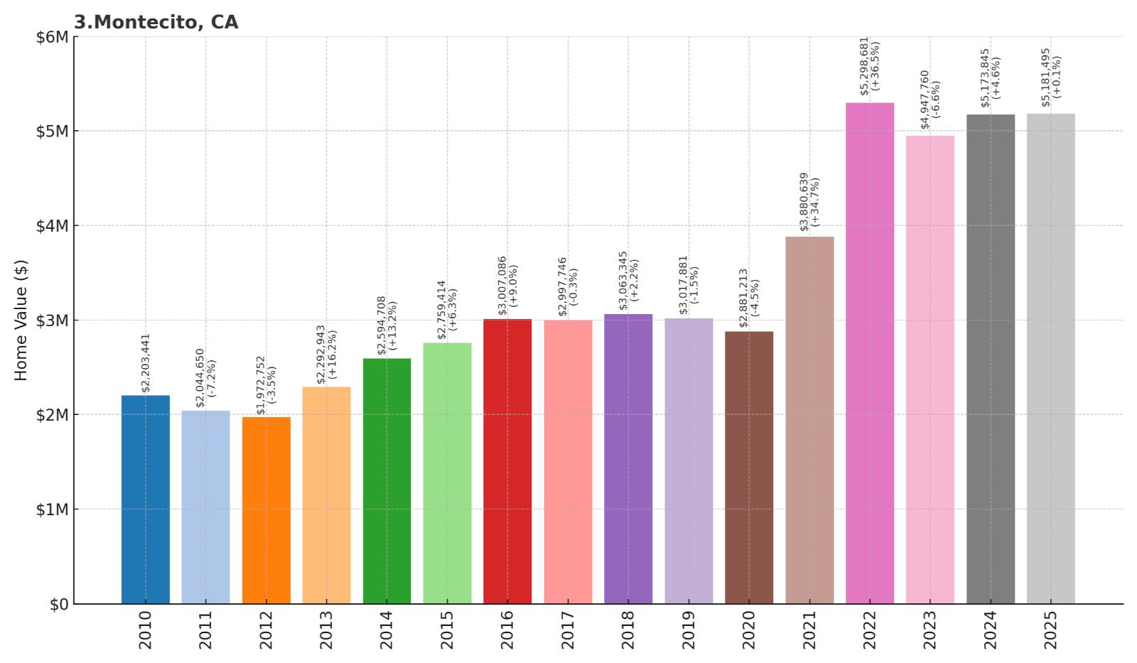 Montecito Home Price History Chart