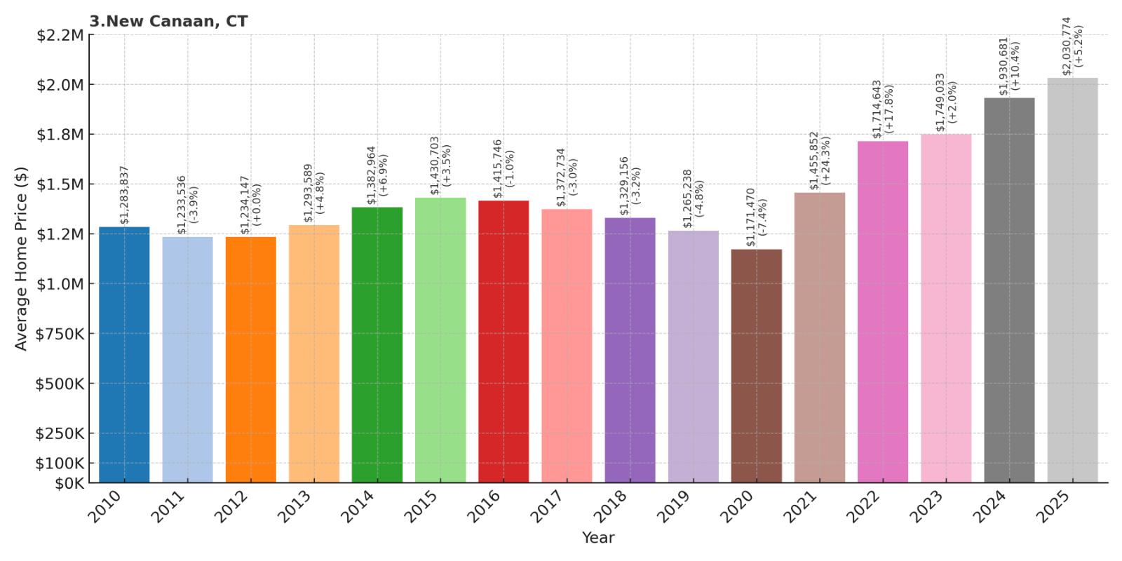 New Canaan Home Price History Chart