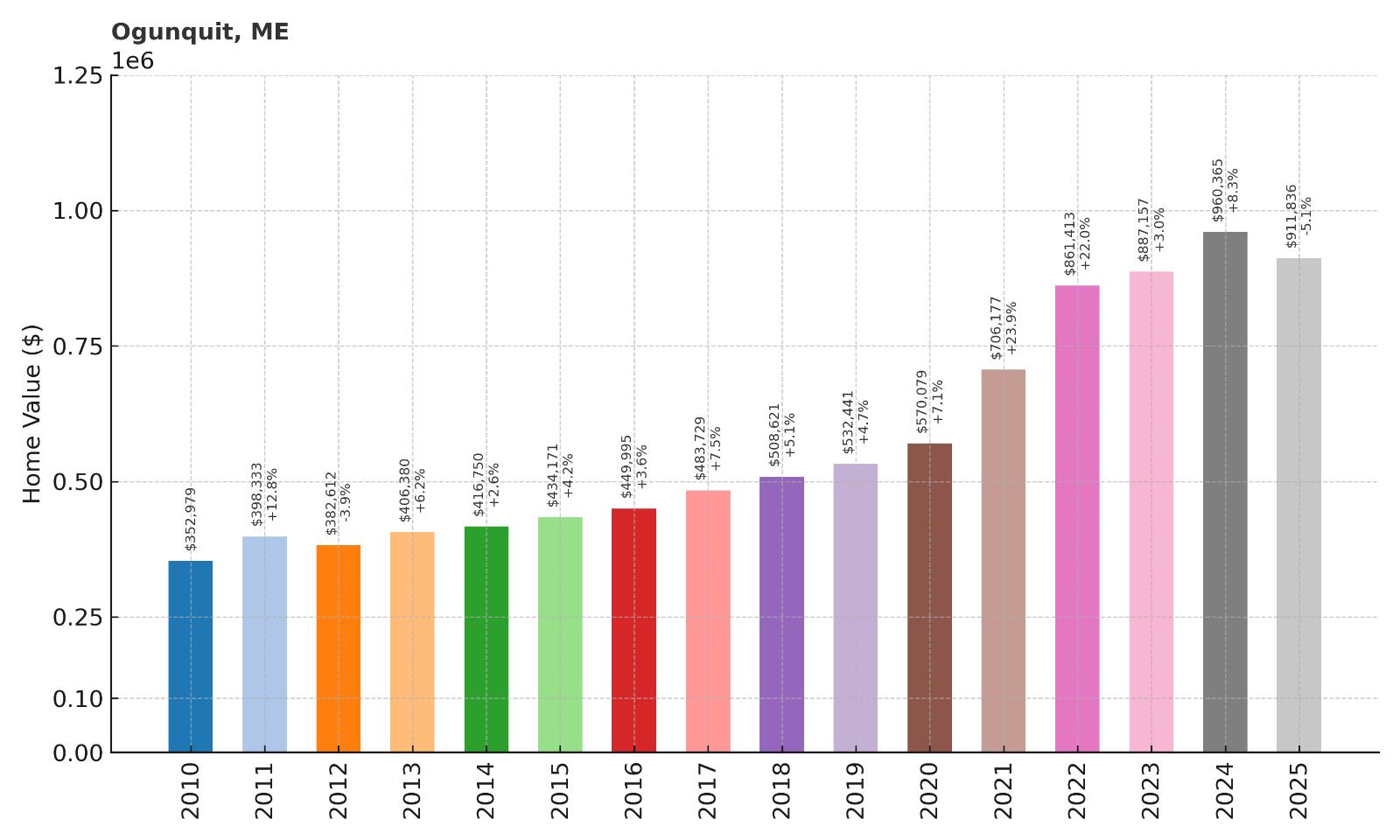 Ogunquit Home Price History Chart
