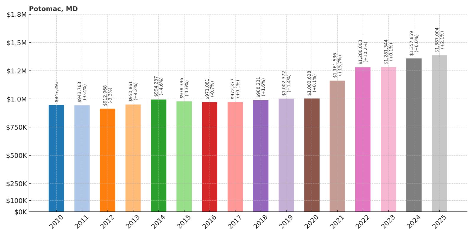 Potomac Home Price History Chart