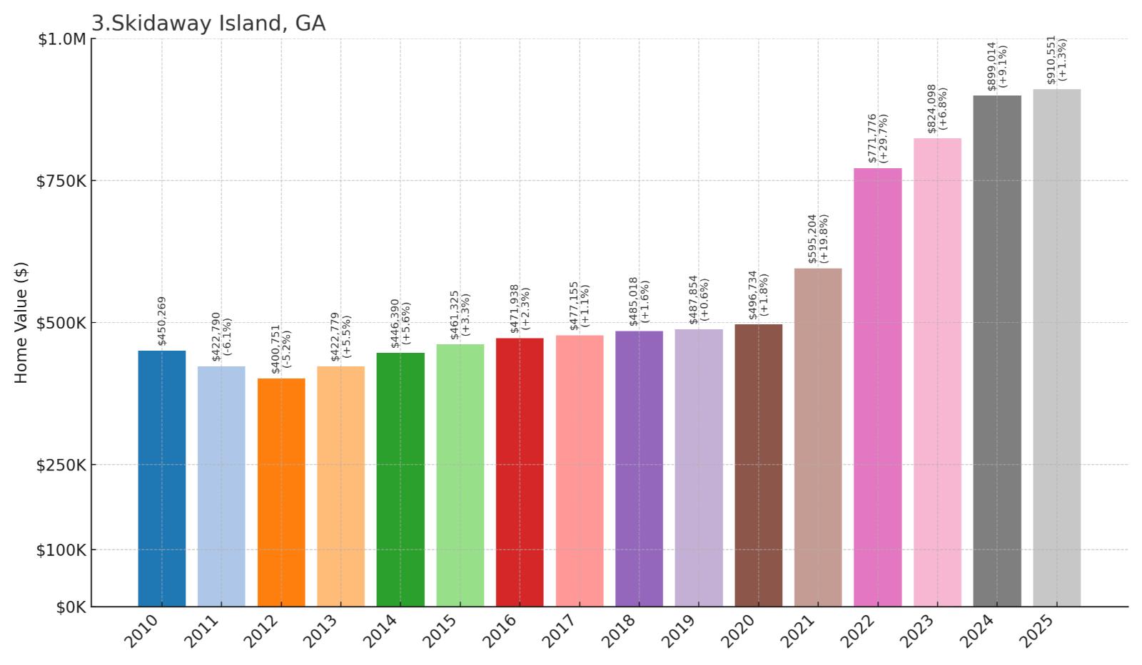 Skidaway Island Home Price History Chart