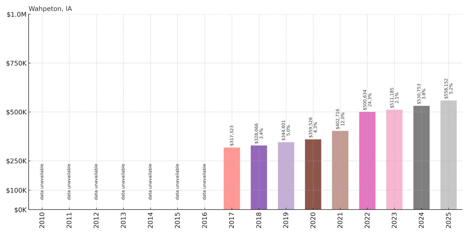 Wahpeton Home Price History Chart