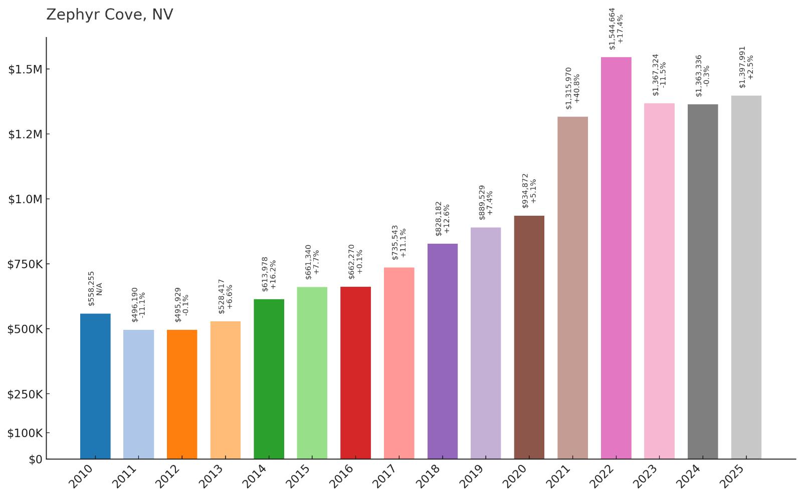 Zephyr Cove Home Price History Chart