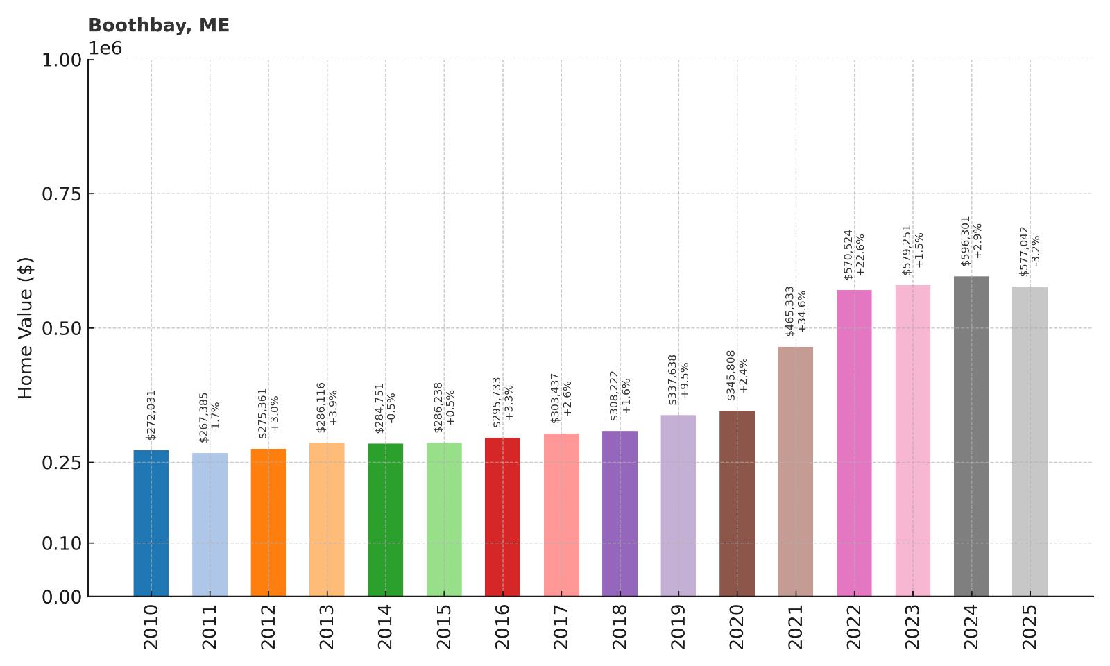 Boothbay Home Price History Chart