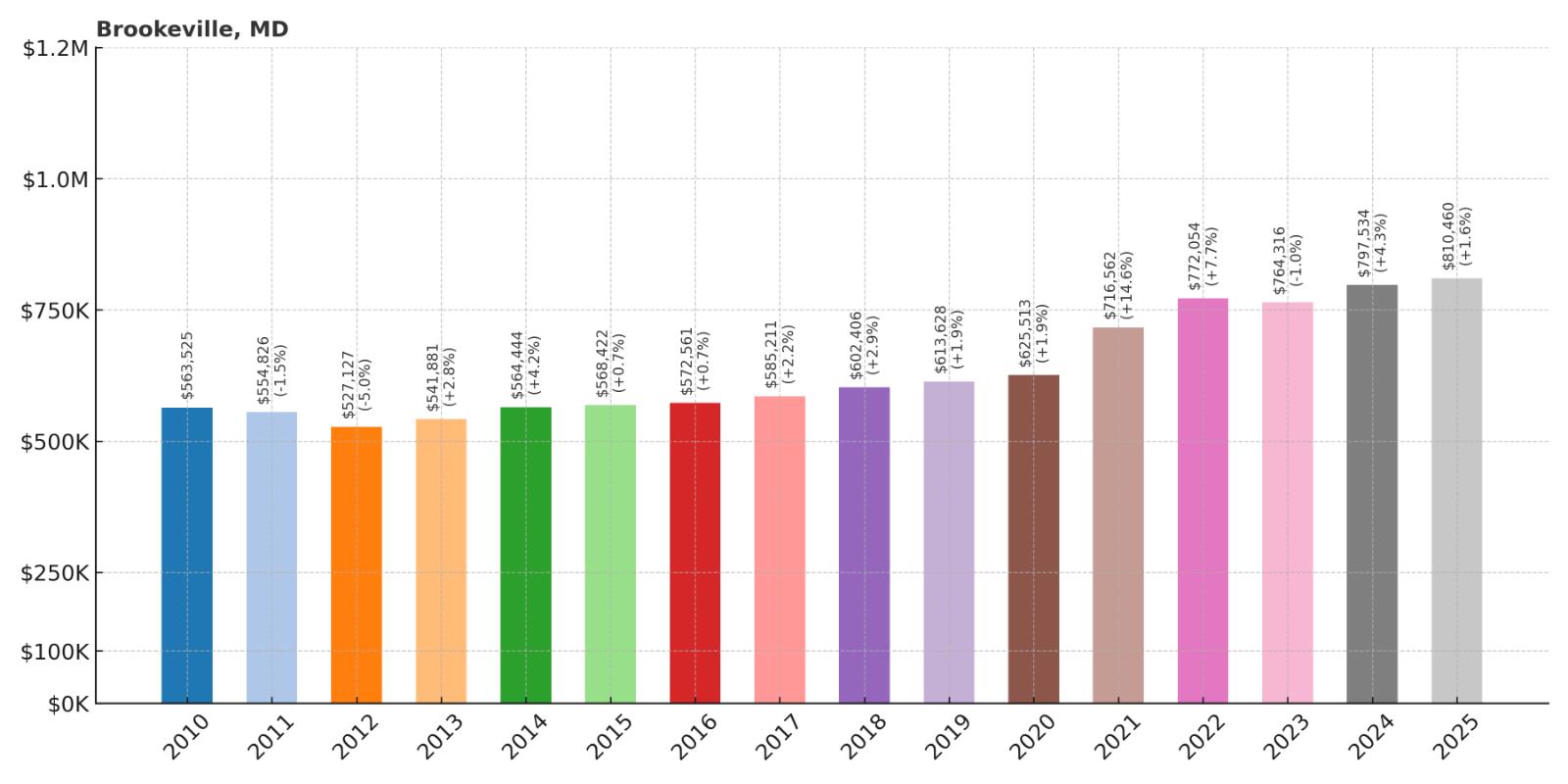 Brookeville Home Price History Chart