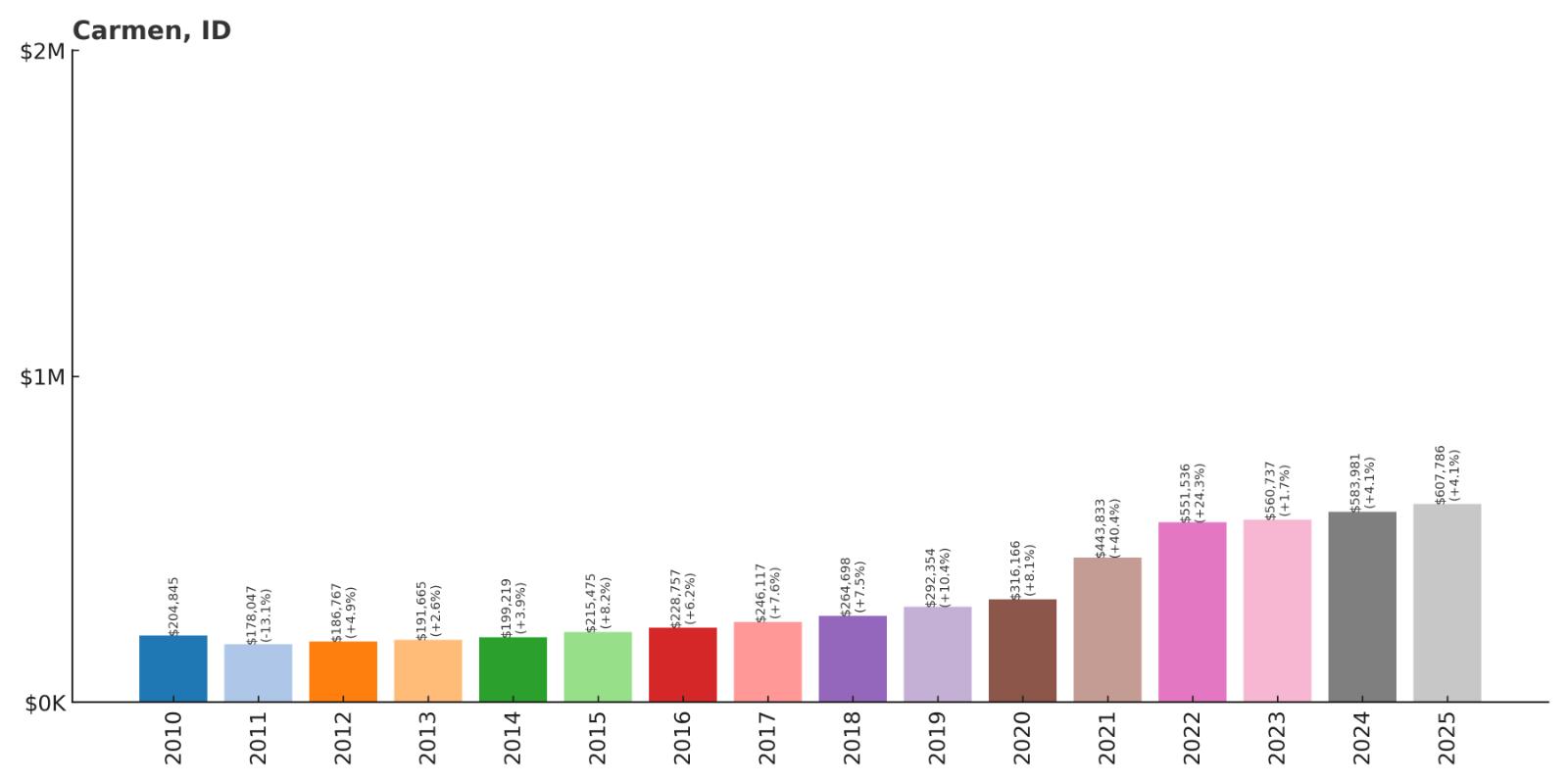 Carmen Home Price History Chart