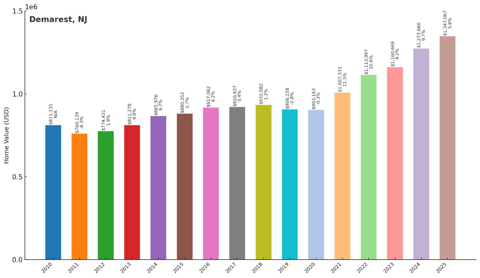 Demarest Home Price History Chart