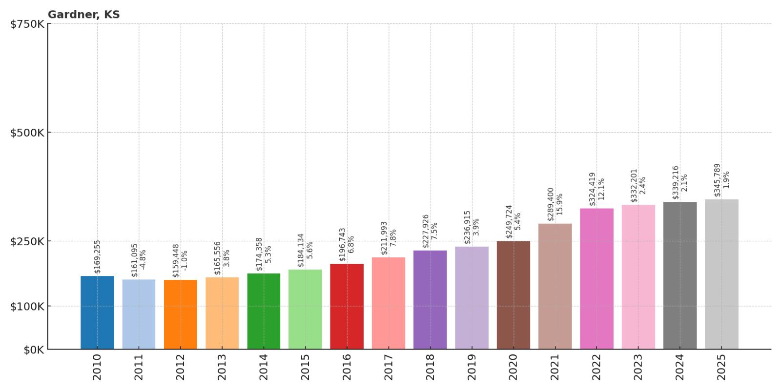 Gardner Home Price History Chart