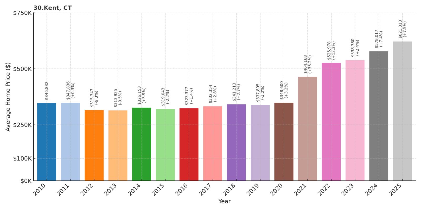 Kent Home Price History Chart