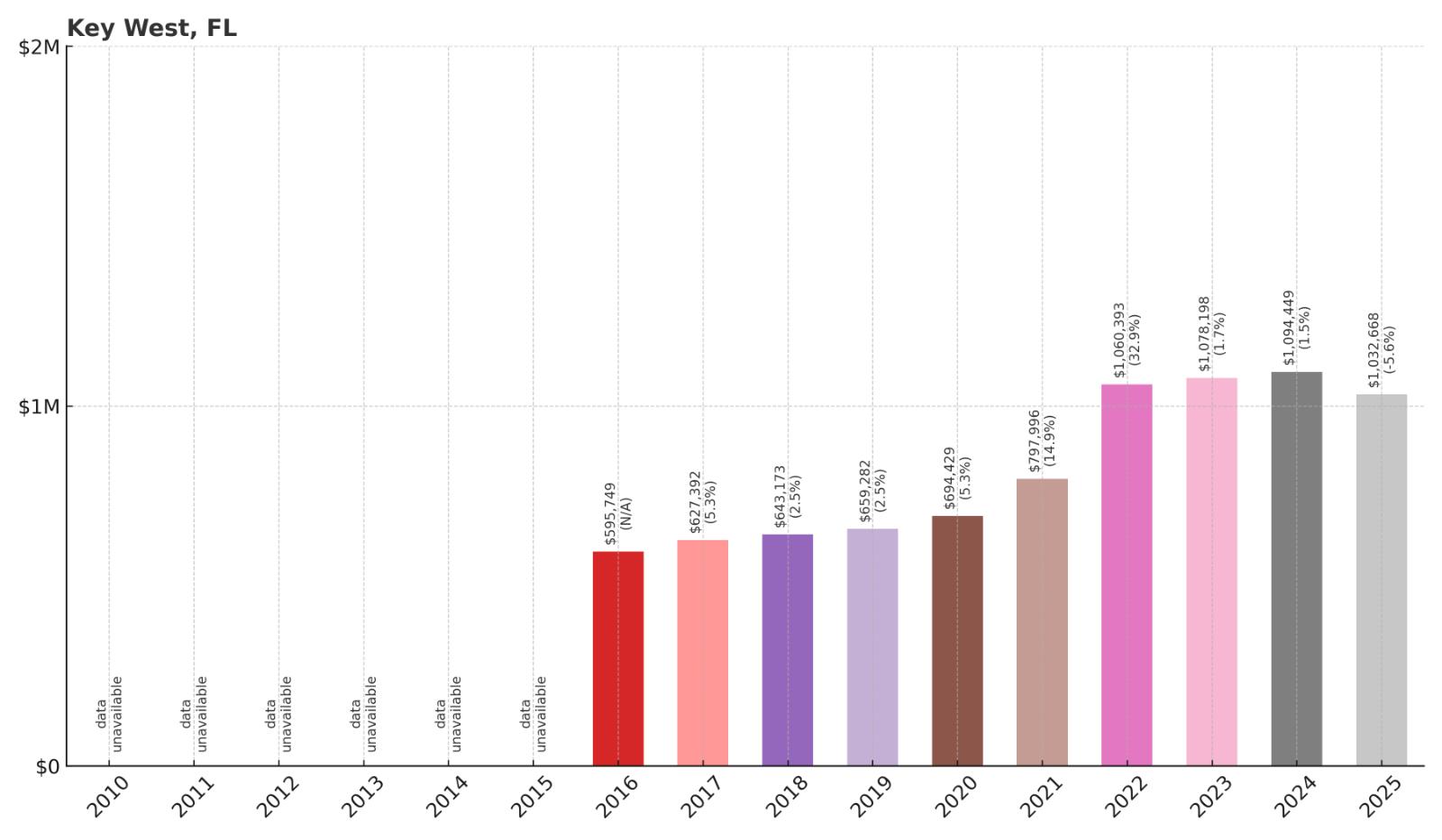 Key West Home Price History Chart