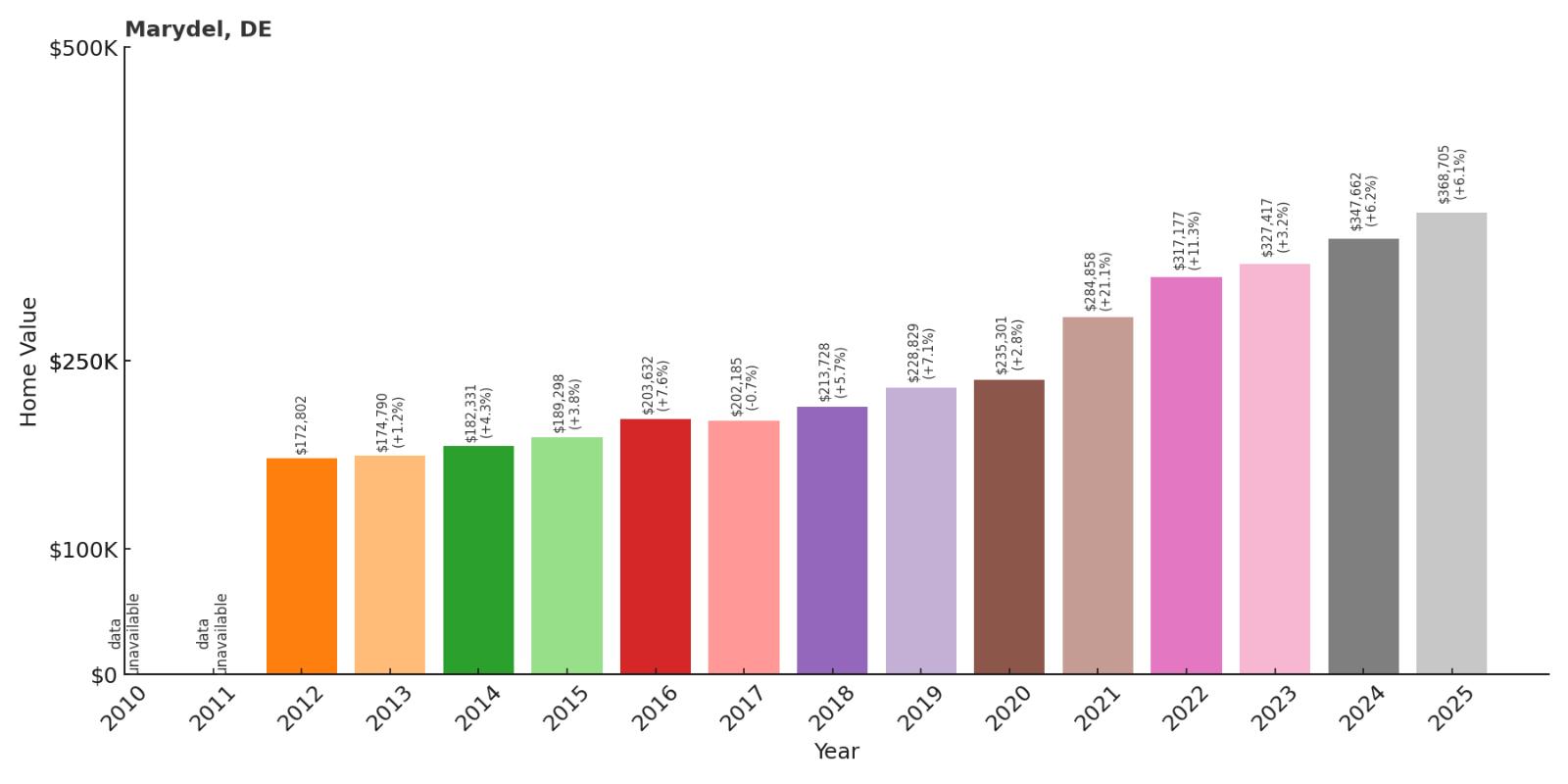 Marydel Home Price History Chart