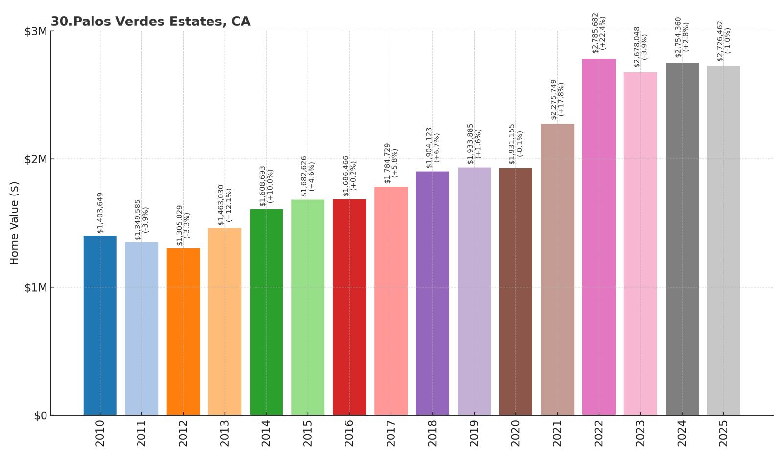 Palos Verdes Estates Home Price History Chart