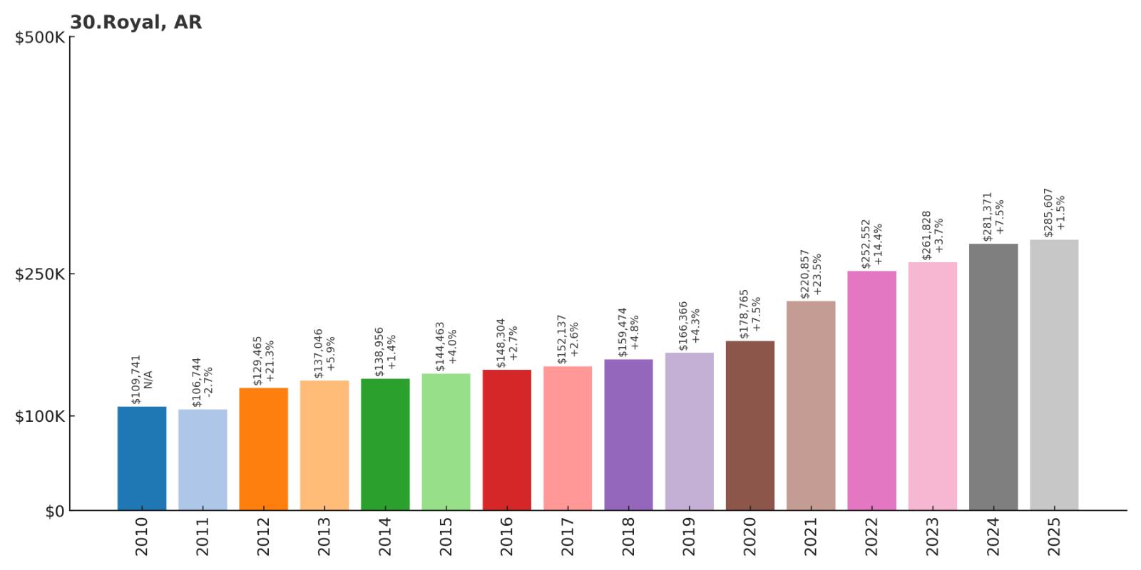 Royal Home Price History Chart