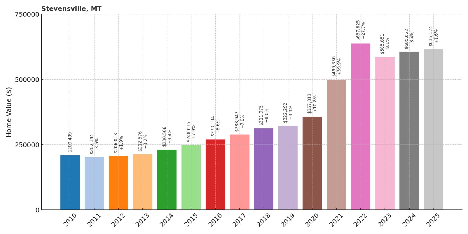 Stevensville Home Price History Chart
