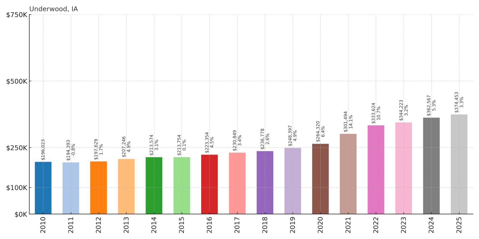 Underwood Home Price History Chart