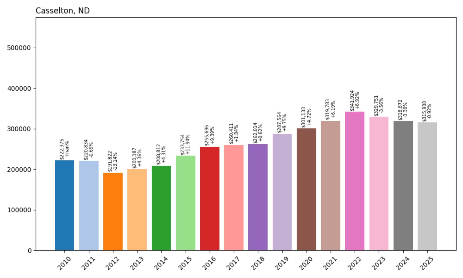 Casselton Home Price History Chart