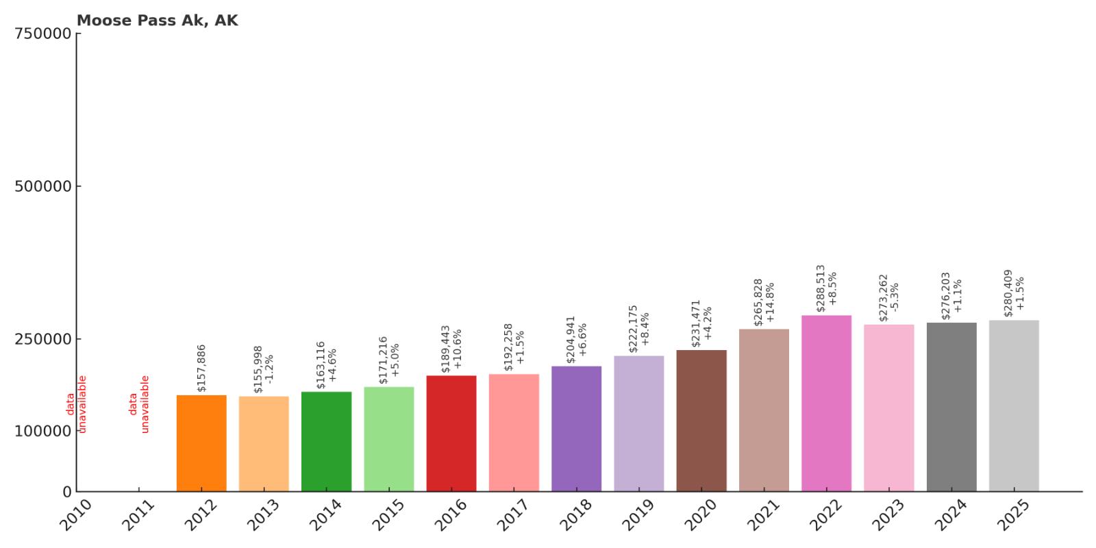 Moose Pass Home Price History Chart