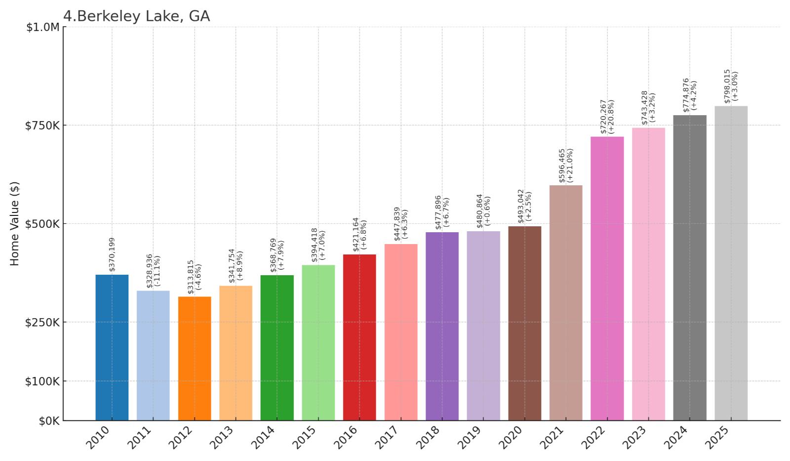 Berkeley Lake Home Price History Chart