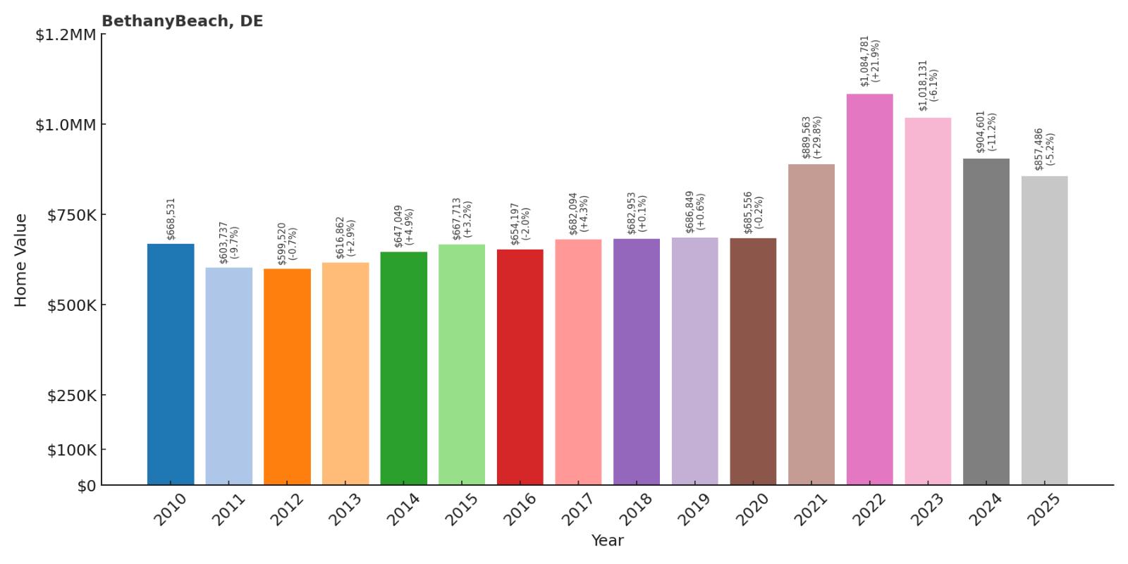 Bethany Beach Home Price History Chart
