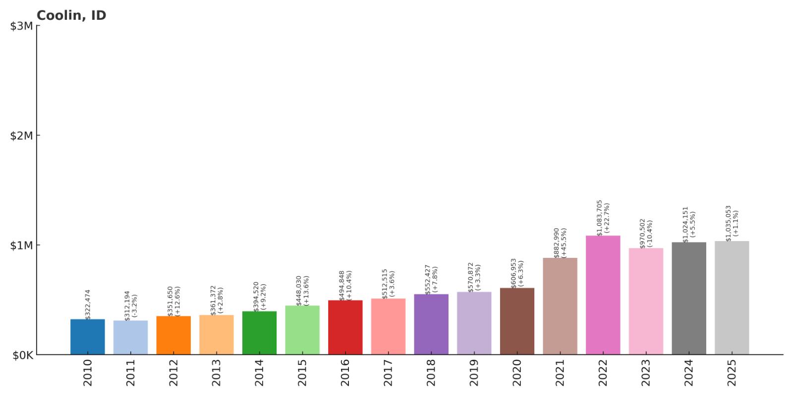 Coolin Home Price History Chart