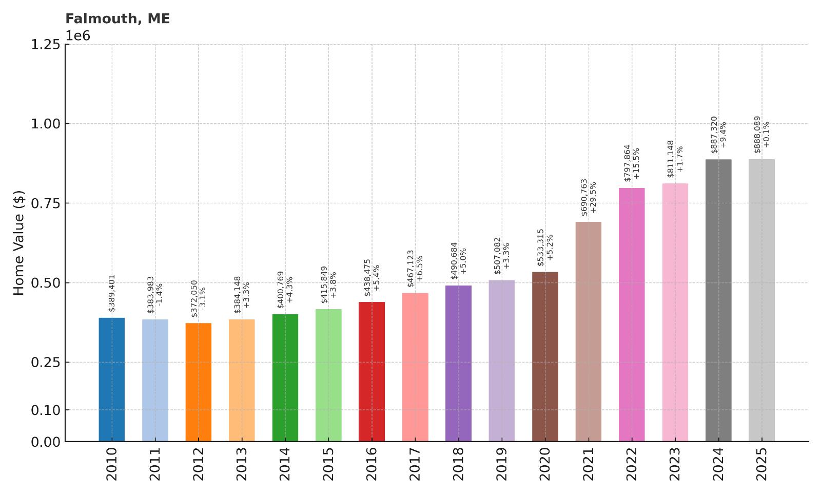 Falmouth Home Price History Chart