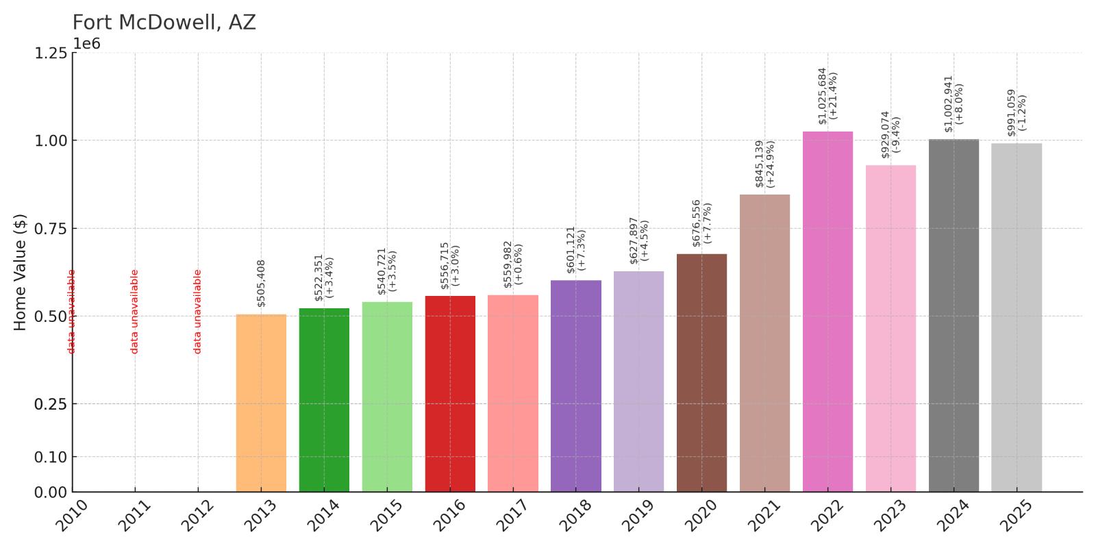 Fort McDowell Home Price History Chart