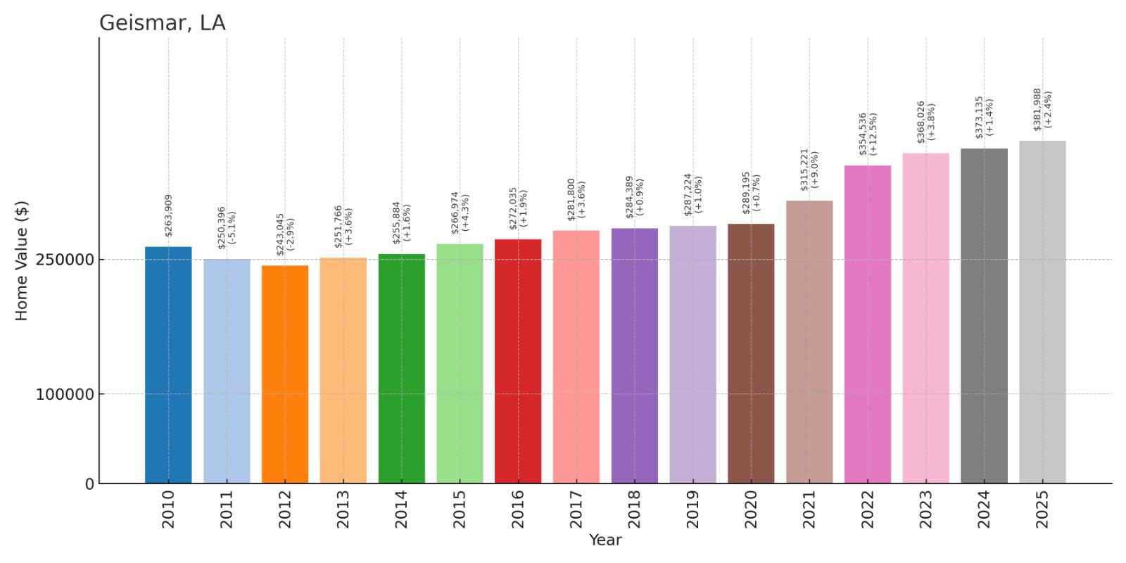 Geismar Home Price History Chart