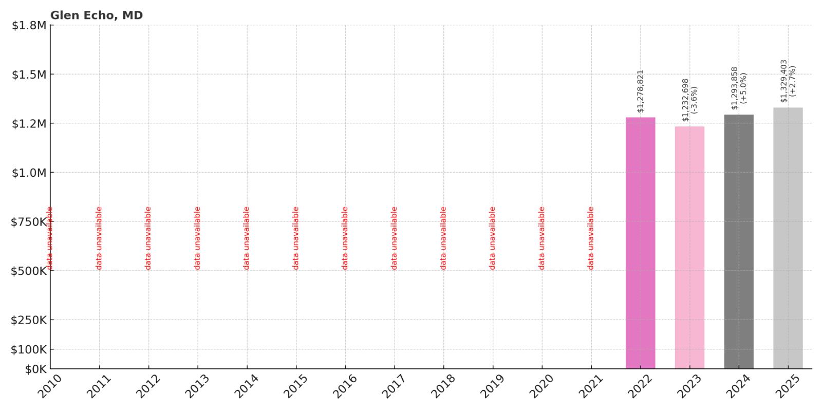 Glen Echo Home Price History Chart