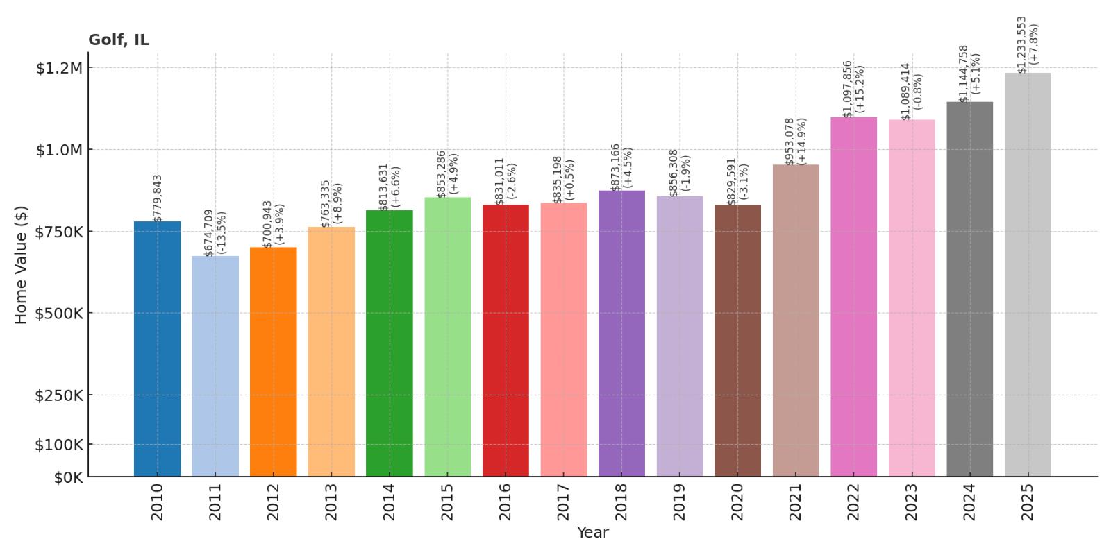 Golf Home Price History Chart
