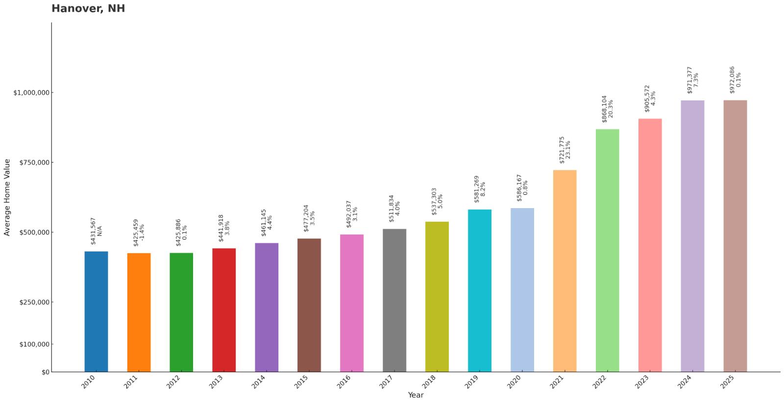 Hanover Home Price History Chart