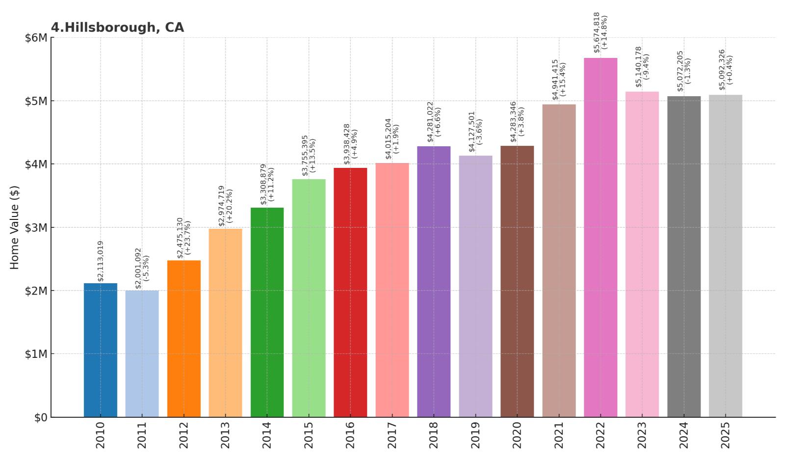 Hillsborough Home Price History Chart