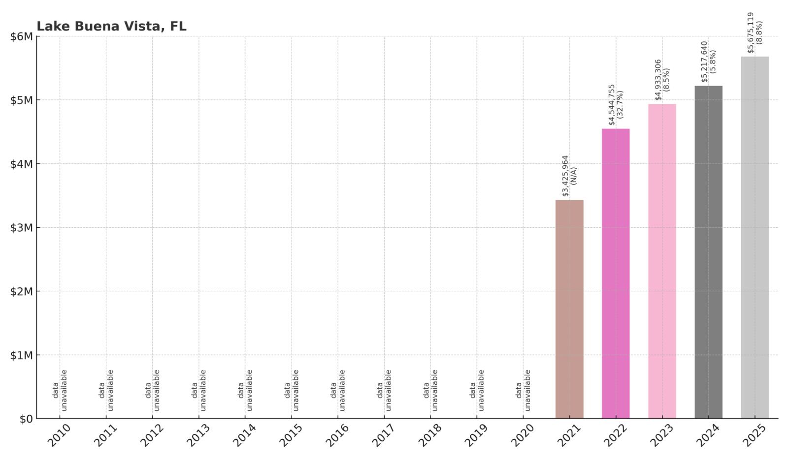 Lake Buena Vista Home Price History Chart
